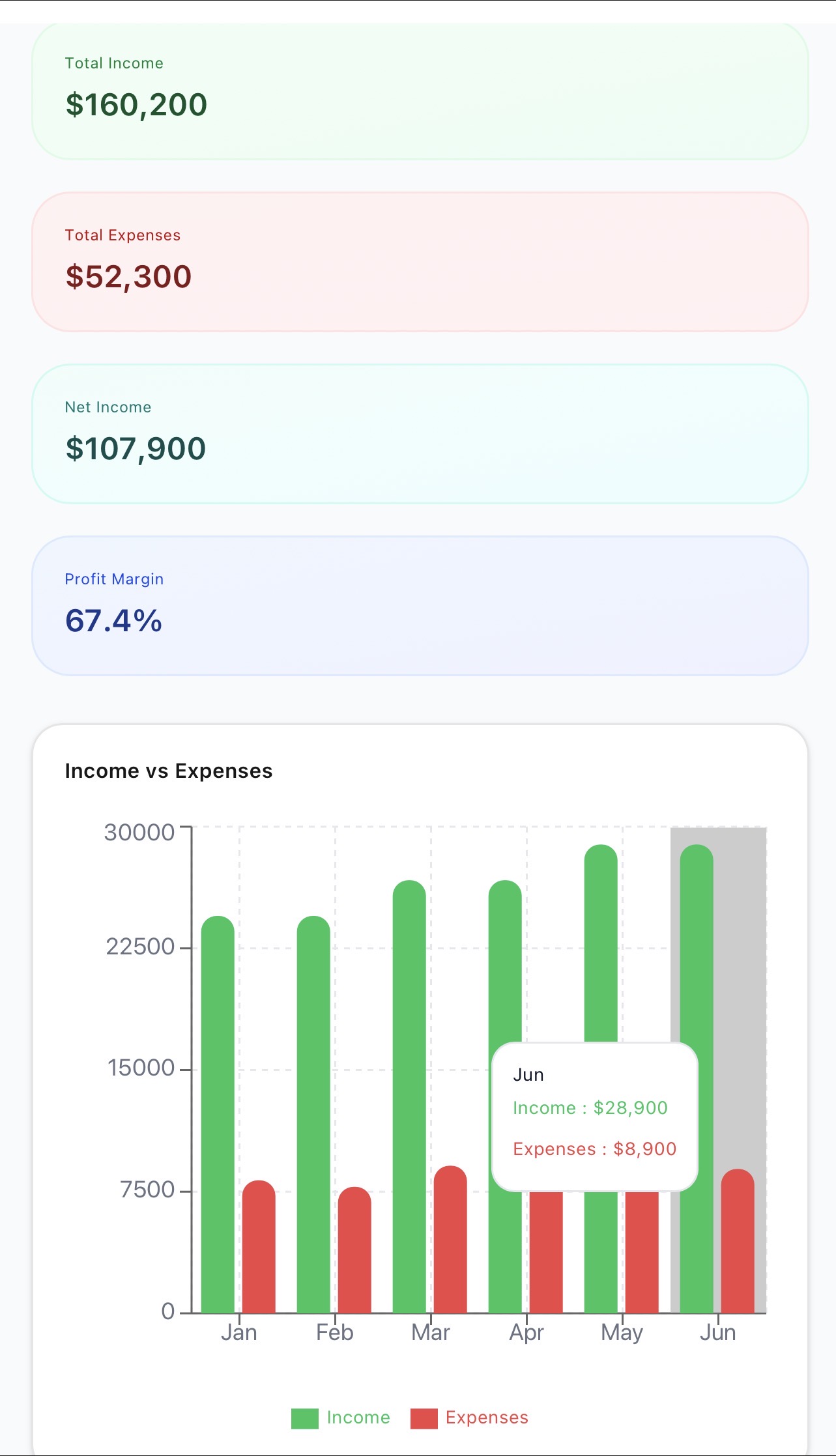 Financial Dashboard - Mobile view
